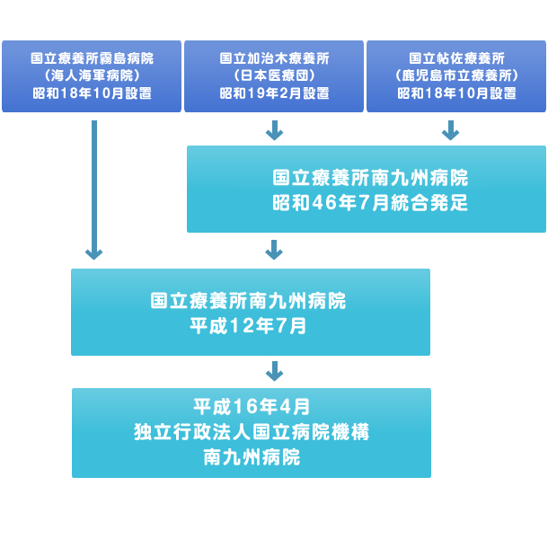 沿革概略図