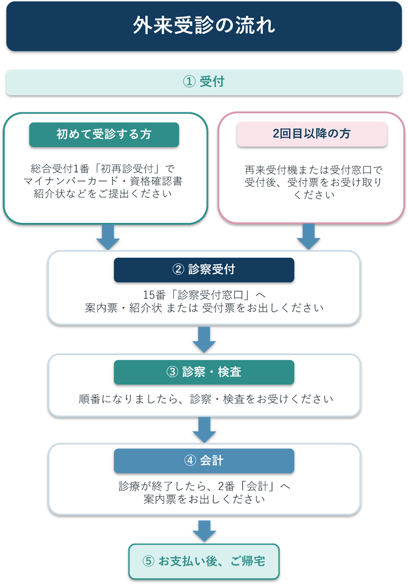 外来手続き受診について 外来受診の流れ