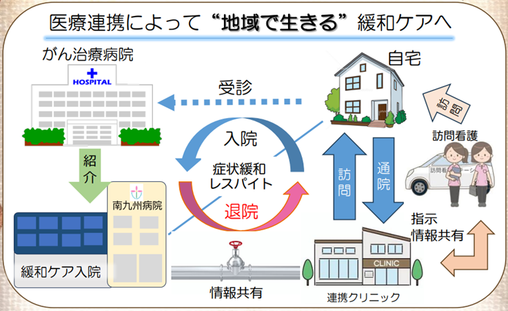 医療連携によって 地域で生きる 緩和ケアへ 図