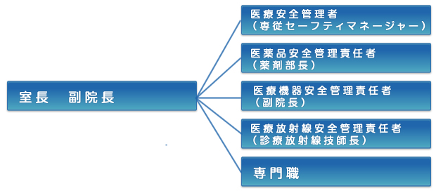 医療安全管理室 図
