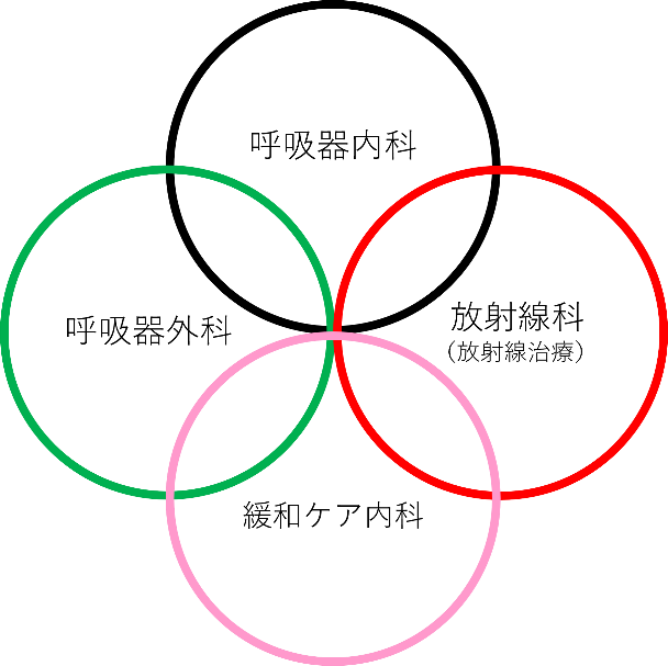 南九州病院の肺がん集学的治療